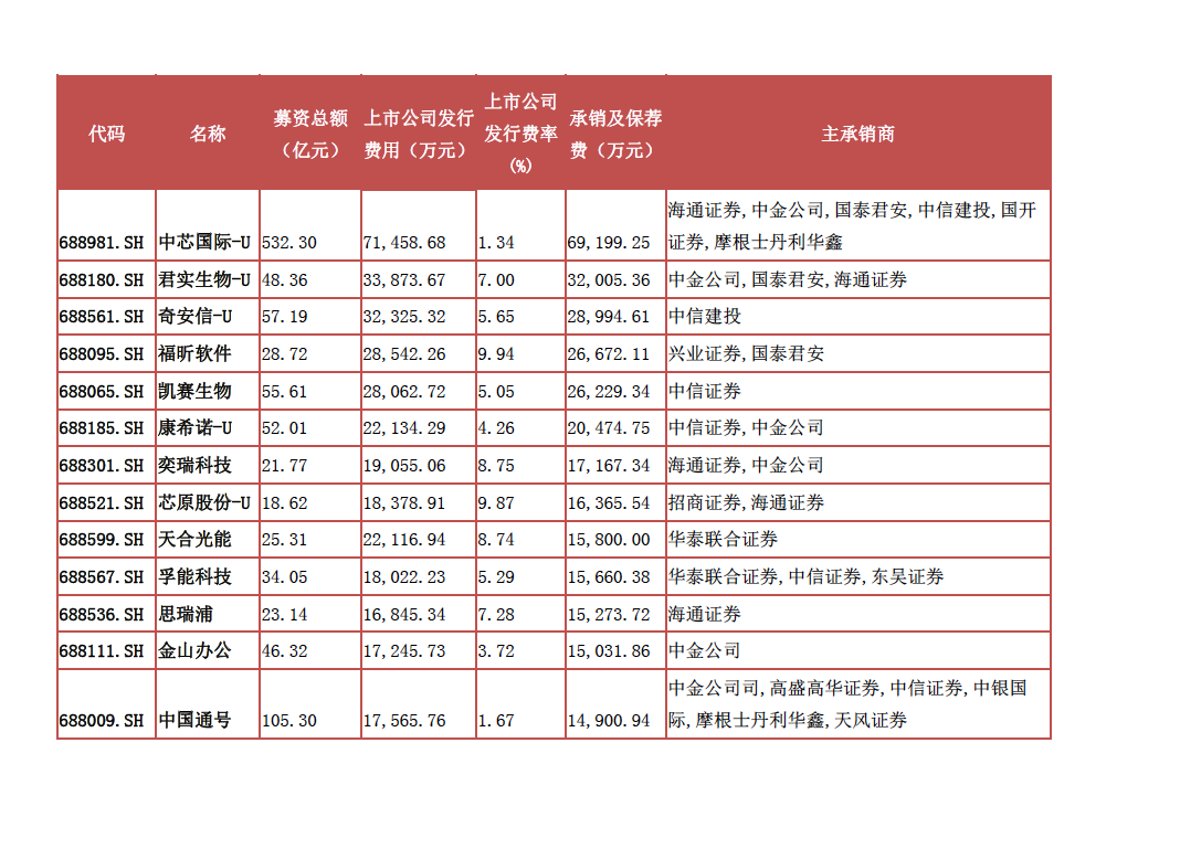 承销与保荐费用居前的科创板公司（资料来源：记者据WIND梳理）
