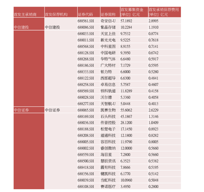 中信建投和中信证券独立承销保荐的部分科创板项目（资料来源：WIND）
