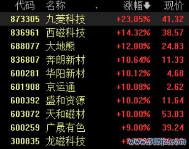 线上配资网 稀土永磁板块持续拉升，盛和资源等多股涨停，九菱科技大涨23%