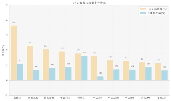 炒股开户公司 多只电力设备板块ETF涨超4%；首批上证580ETF上报丨ETF晚报